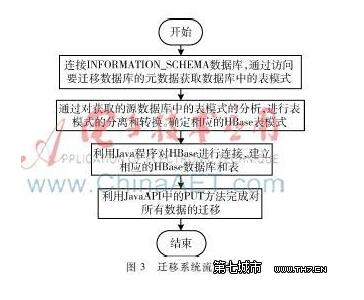 MySQL到HBase的迁移策略的研究与实现是怎样的