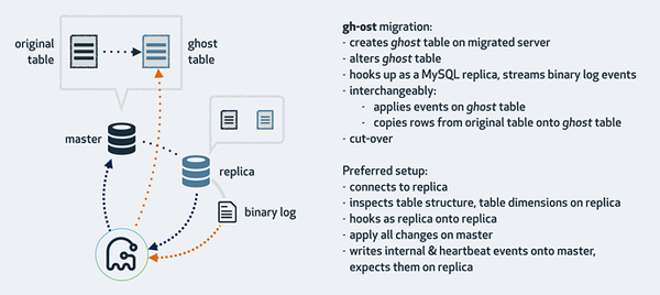 GitHub开源的MySQL在线更改Schema工具gh-ost是怎样的