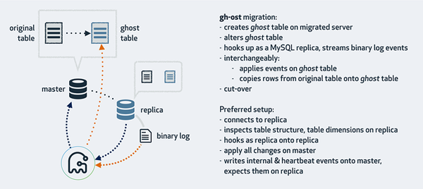 GitHub開源的MySQL在線更改Schema工具gh-ost是怎樣的