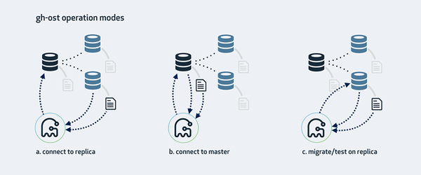 GitHub开源的MySQL在线更改Schema工具gh-ost是怎样的