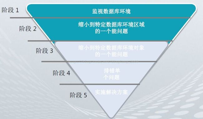 SQL Server性能调优方法论及常用工具有哪些