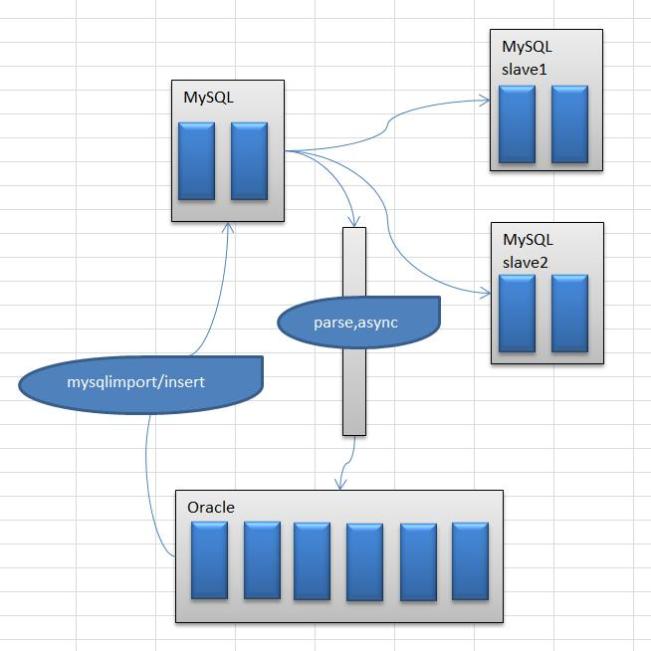 如何通过Oracle来辅助MySQL数据问题的恢复