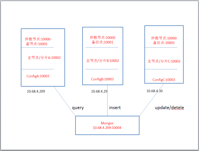 MongoDB中怎么实现分片与集群