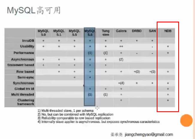 如何进行MySQL高可用各个技术的比较