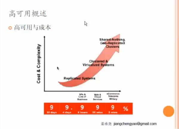 如何进行MySQL高可用各个技术的比较