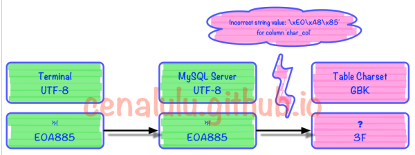 MySQL出现乱码的原因及解决方法