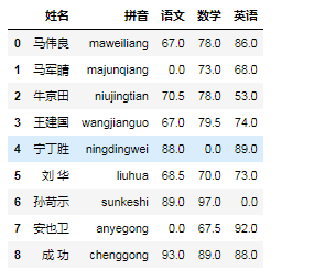 Pandas实现数据清洗的方法有哪些