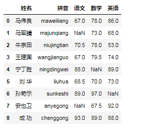 Pandas实现数据清洗的方法有哪些