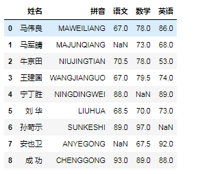 Pandas实现数据清洗的方法有哪些