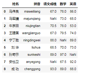 Pandas实现数据清洗的方法有哪些