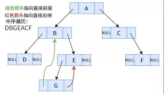 线索二叉树的原理及创建是怎样的