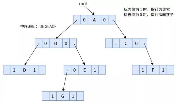 线索二叉树的原理及创建是怎样的