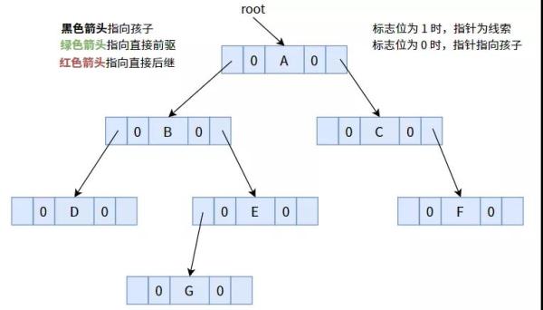 线索二叉树的原理及创建是怎样的