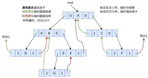 线索二叉树的原理及创建是怎样的