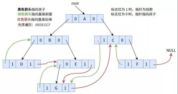 线索二叉树的原理及创建是怎样的