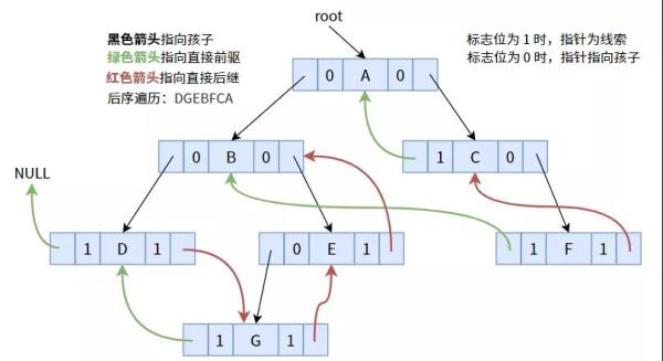 线索二叉树的原理及创建是怎样的