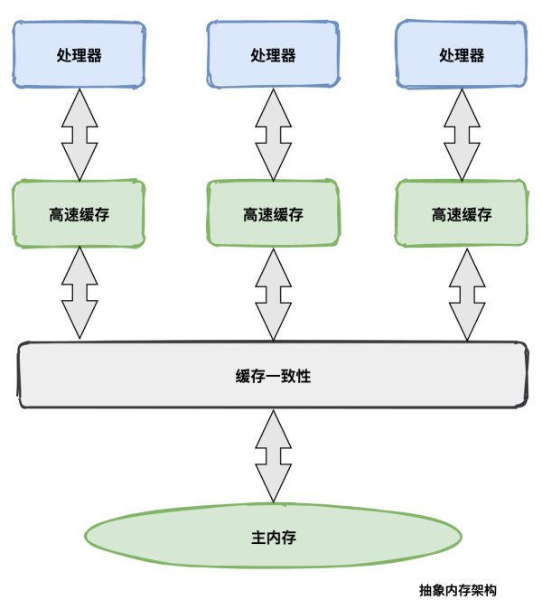 Java内存模型怎么理解