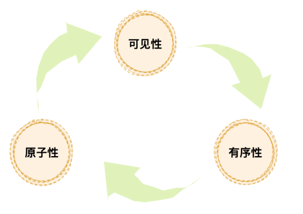 Java内存模型怎么理解