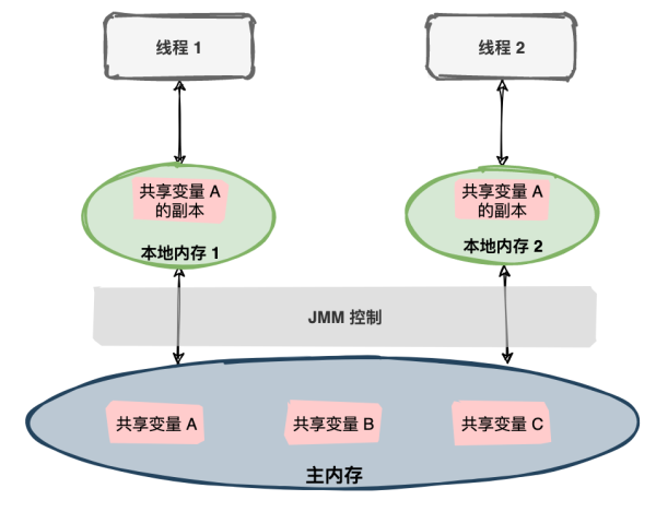 Java内存模型怎么理解