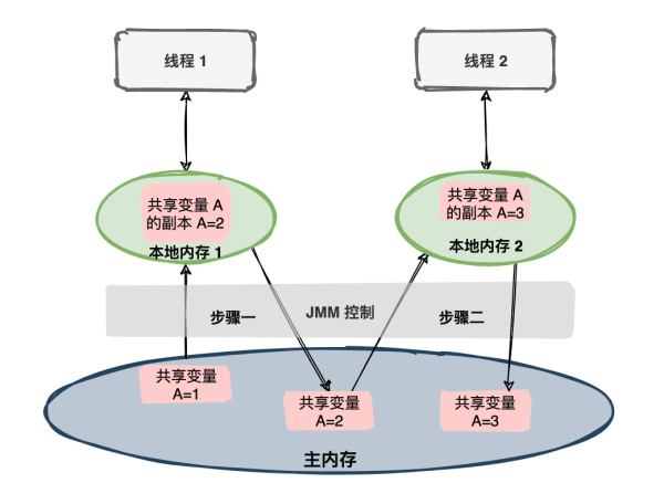 Java内存模型怎么理解