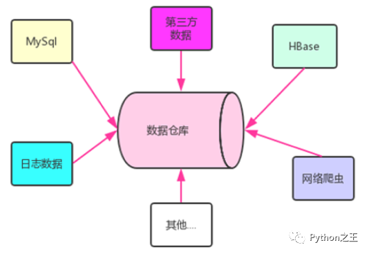 数据仓库和Hive环境的搭建方法