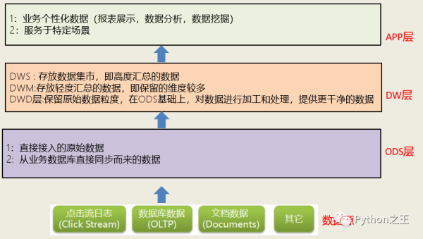 数据仓库和Hive环境的搭建方法