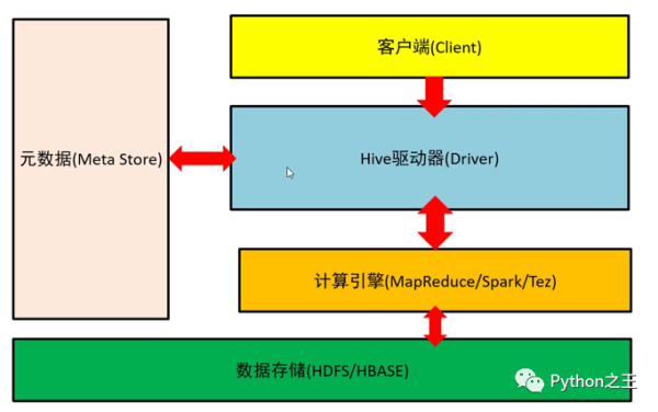 数据仓库和Hive环境的搭建方法