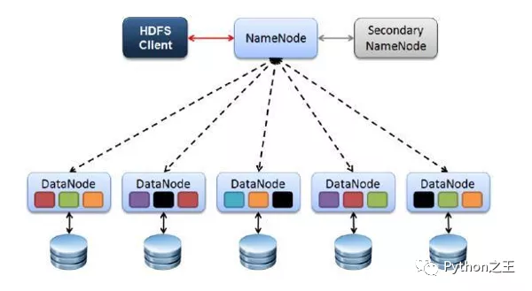 分布式文件系统HDFS的简单使用方法