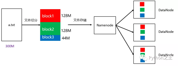 分布式文件系统HDFS的简单使用方法