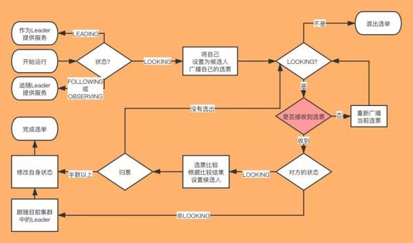 ZooKeeper的選舉機(jī)制是怎樣的