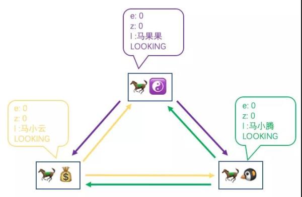 ZooKeeper的選舉機(jī)制是怎樣的