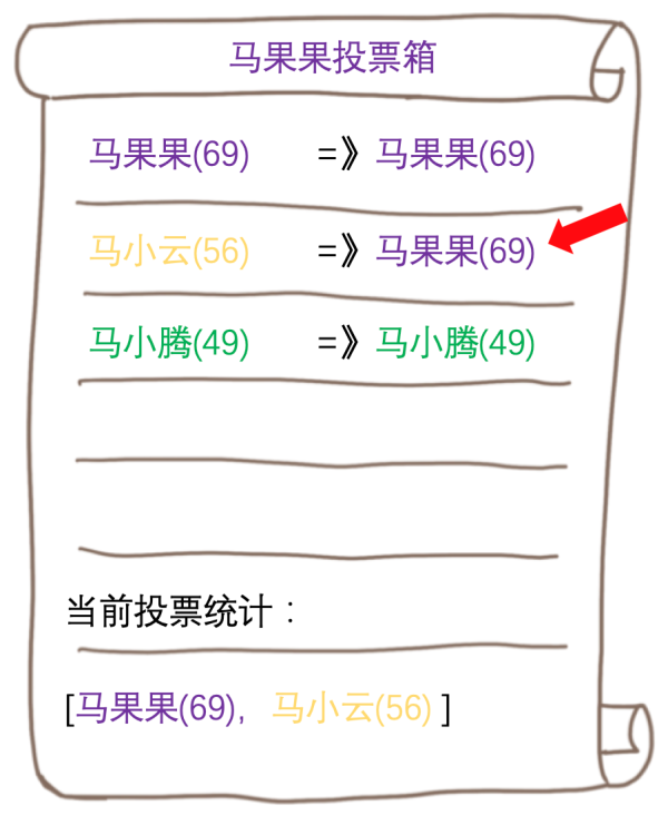 ZooKeeper的選舉機(jī)制是怎樣的