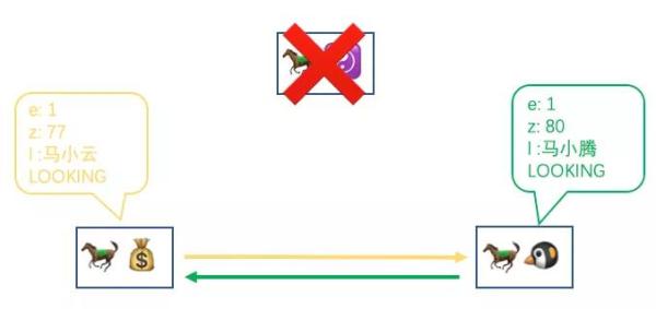 ZooKeeper的選舉機(jī)制是怎樣的