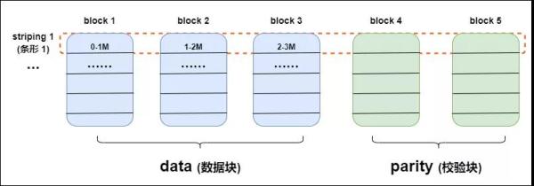 HDFS 3.x 新特性纠删码的介绍