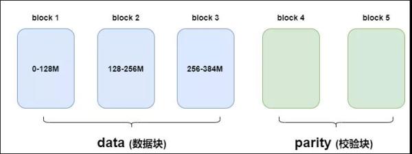 HDFS 3.x 新特性纠删码的介绍