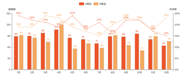 pyecharts中折线图和柱状图如何组合到一起