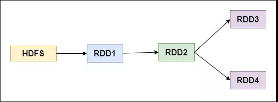 如何进行Spark性能调优中的RDD算子调优分析