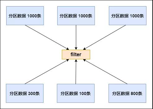 如何進(jìn)行Spark性能調(diào)優(yōu)中的RDD算子調(diào)優(yōu)分析