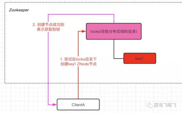 Zookeeper中分布式锁的原理是什么