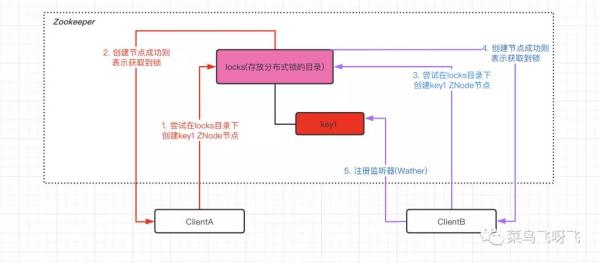 Zookeeper中分布式锁的原理是什么