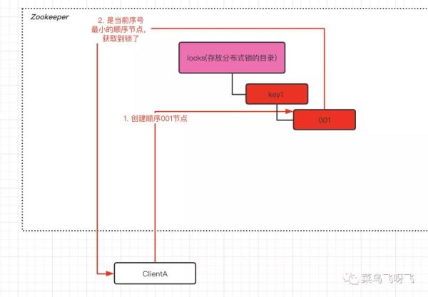 Zookeeper中分布式锁的原理是什么