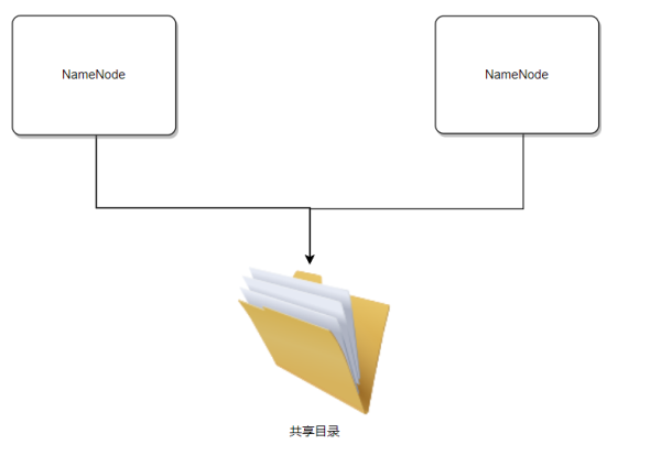 企业是怎样解决HDFS单点问题的