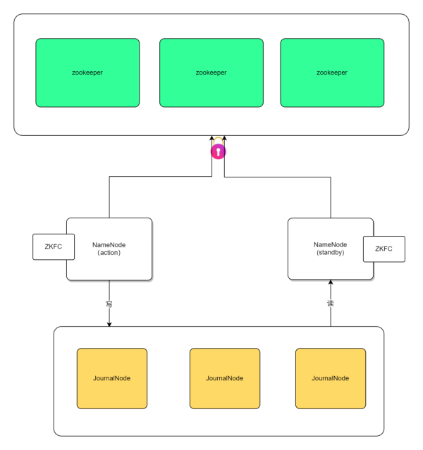 企业是怎样解决HDFS单点问题的