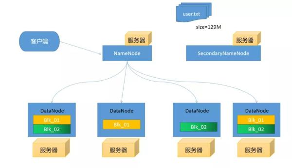 HDFS是怎么设计架构的