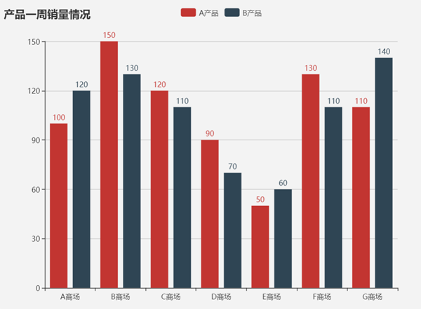 怎么用ECharts畫(huà)柱狀圖