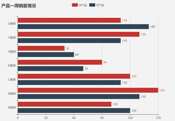 怎么用ECharts畫(huà)柱狀圖