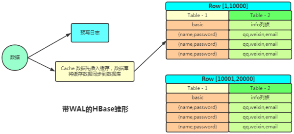 HBase和关系型数据库区别是什么