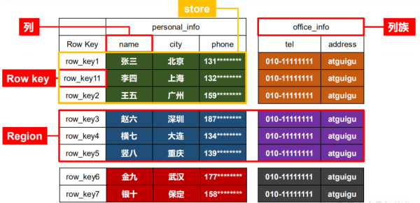 HBase和关系型数据库区别是什么