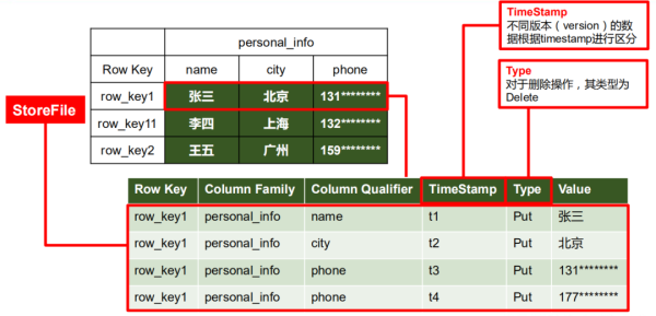 HBase和关系型数据库区别是什么