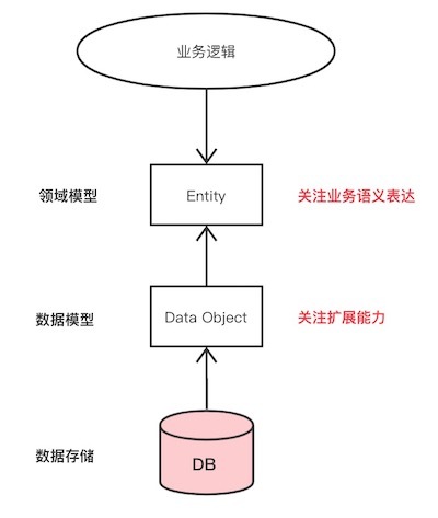 大数据中领域模型和数据模型怎么理解